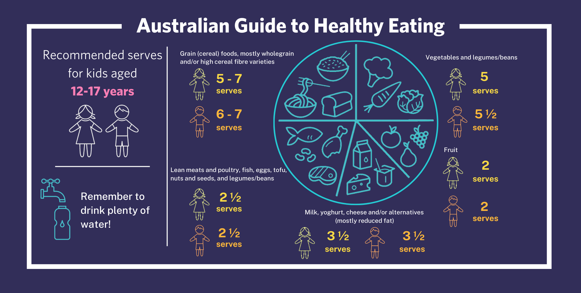Australian Guide to Healthy Eating - Teens