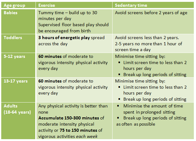 Australian Physical Activity Guidelines