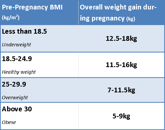 BMI in pregnancy