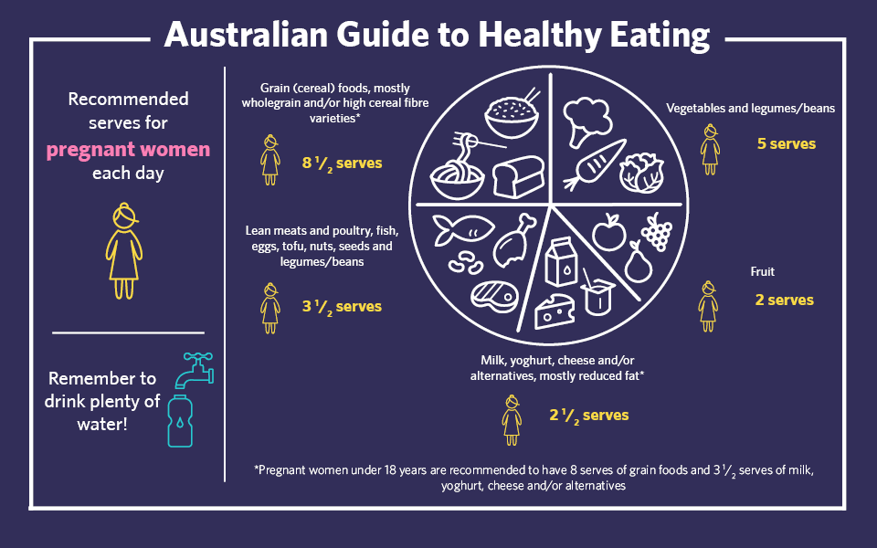 Guide to healthy eating in pregnancy